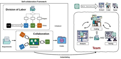 北大創(chuàng)新實(shí)踐 利用ChatGPT組建開發(fā)團(tuán)隊(duì)，大模型分飾多角色協(xié)同推進(jìn)AI基礎(chǔ)軟件開發(fā)